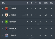 米兰体育新闻-关于拉齐奥客场不敌，积分榜上位置逐渐下滑的信息