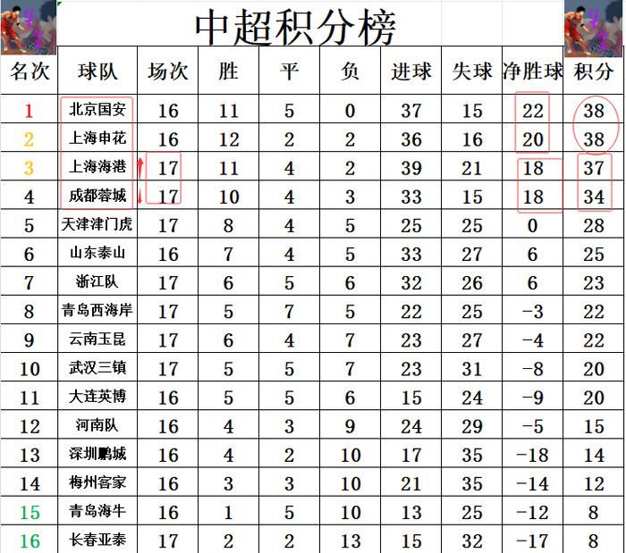 国安连胜不止,稳固积分榜前列位置的简单介绍 国安连胜不止,稳固积分榜前列位置的简单介绍