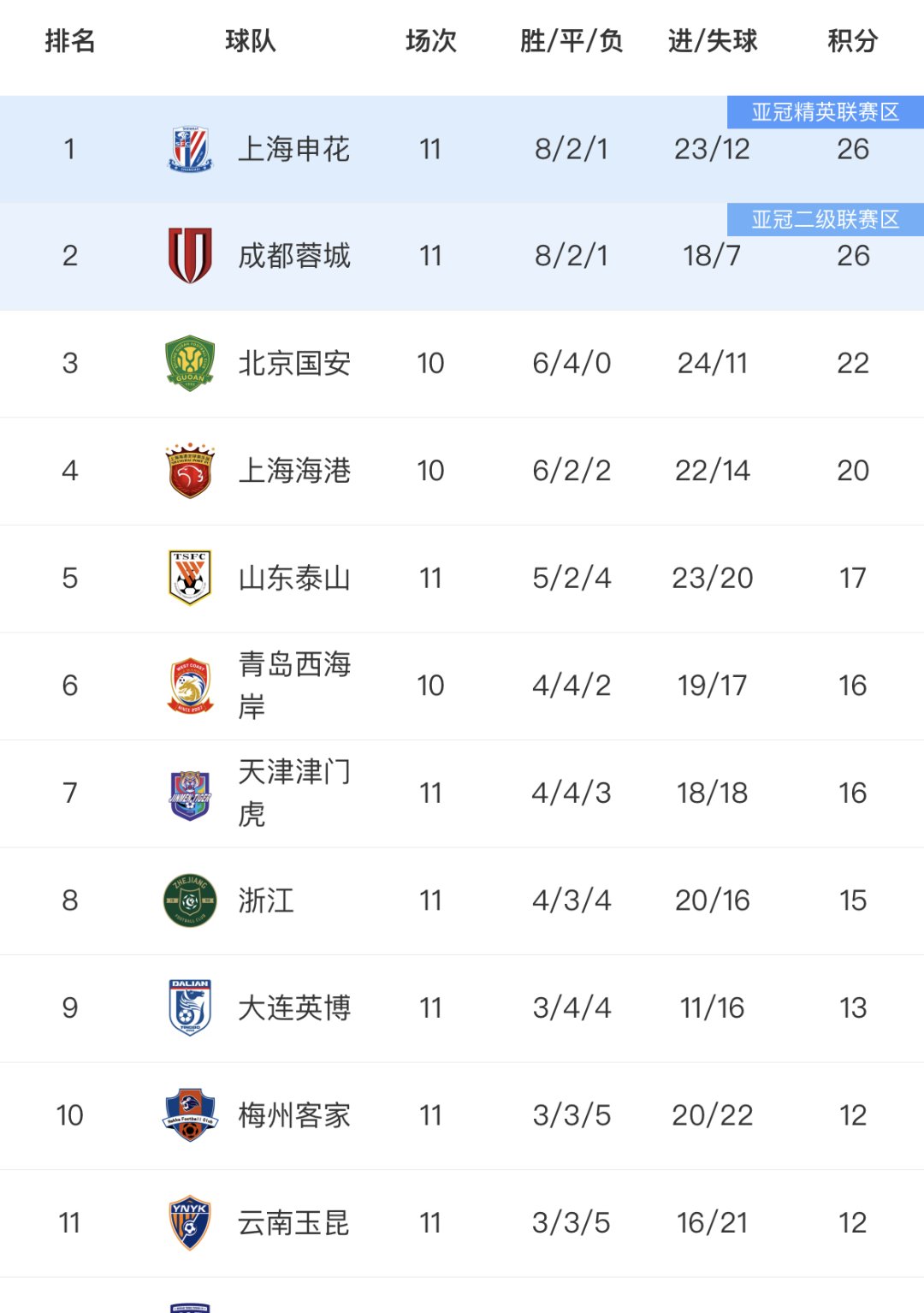 国安连胜不止,稳固积分榜前列位置的简单介绍 国安连胜不止,稳固积分榜前列位置的简单介绍