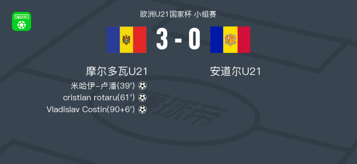 关于捷克大胜摩尔多瓦，小组积分榜上紧追乌克兰的信息