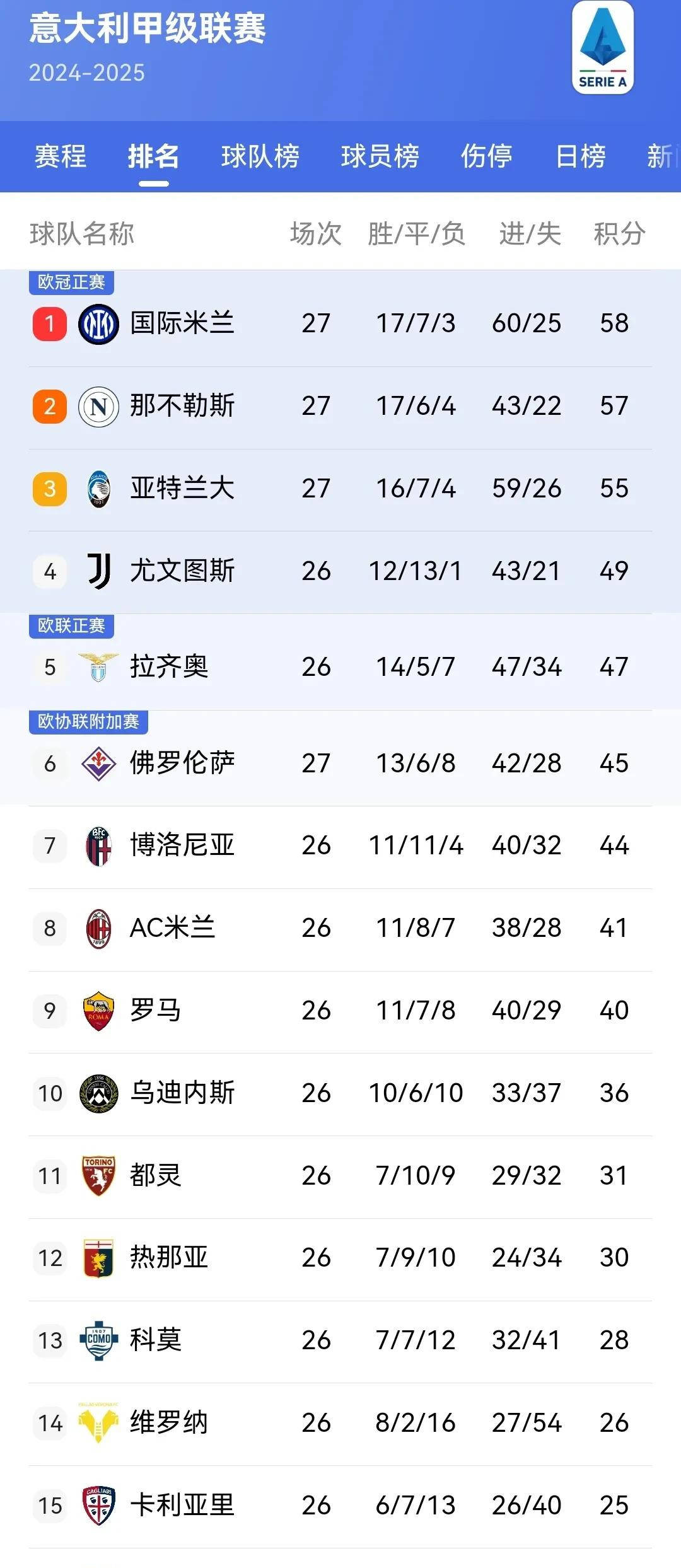 莱切主场告捷，积分榜排名上升的简单介绍