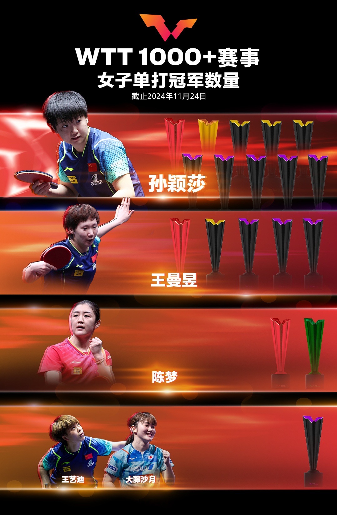 关于乒乓球世界冠军火拼:中国选手蝉联男子单打冠军的信息 关于乒乓球世界冠军火拼:中国选手蝉联男子单打冠军的信息