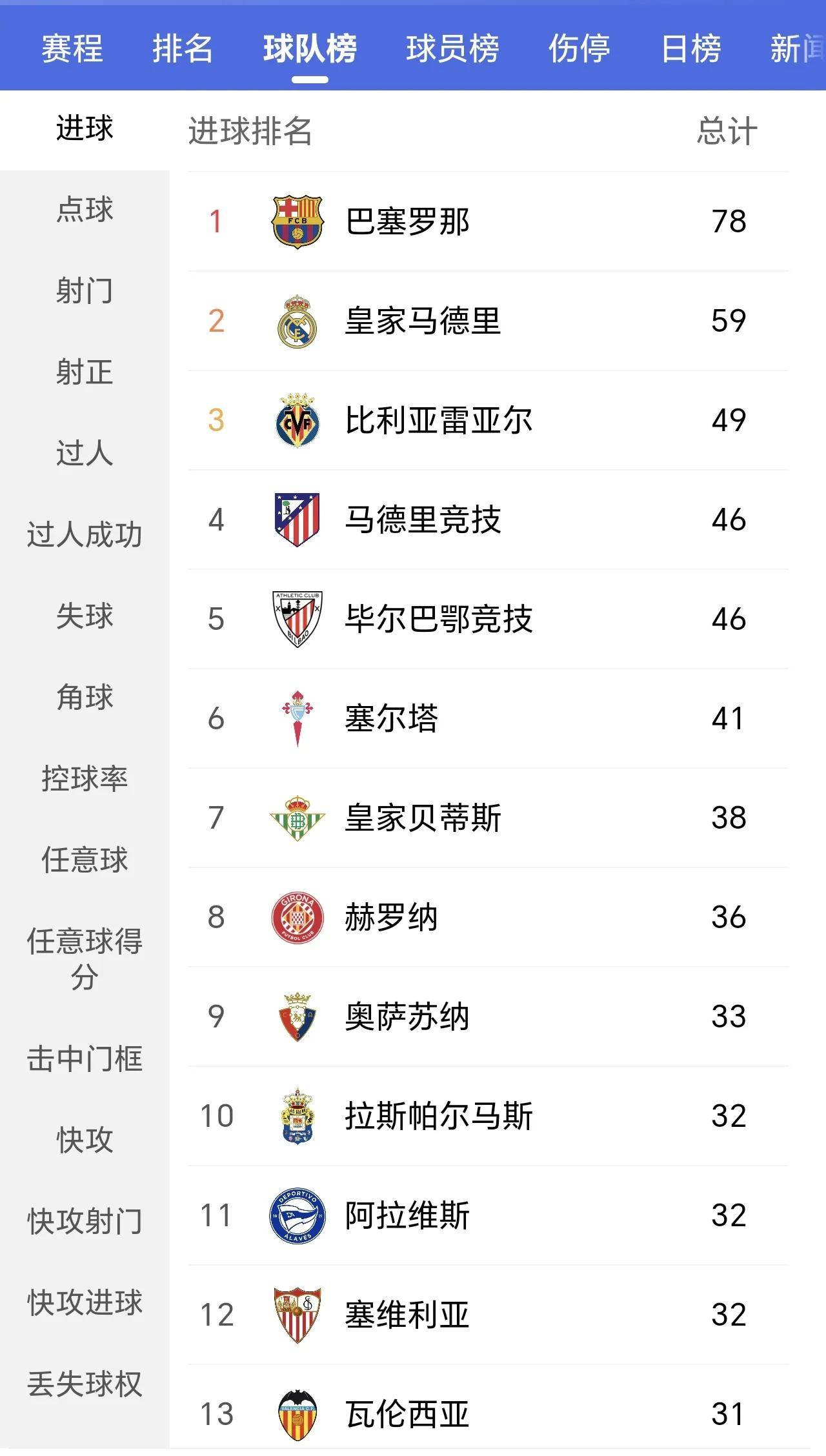 关于皇马逆袭巴萨，领跑西甲积分榜的信息